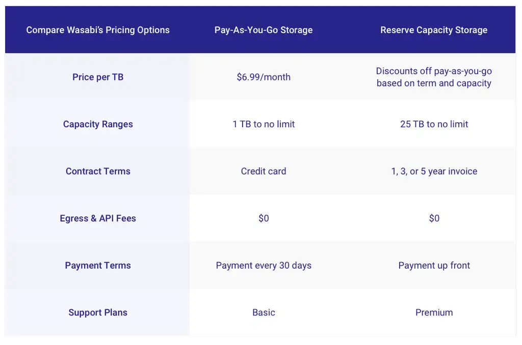 RCS Pricing Table