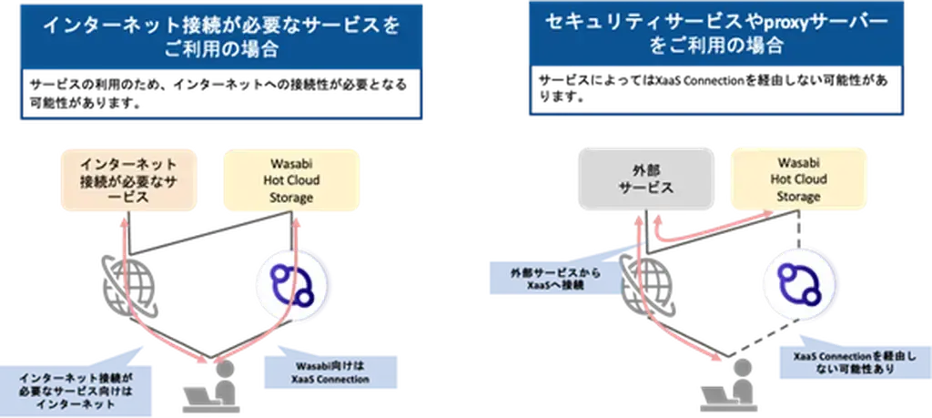 Diagram comparing internet connection and security service use with Wasabi Hot Cloud Storage, featuring network icons and arrows. Japanese text included.