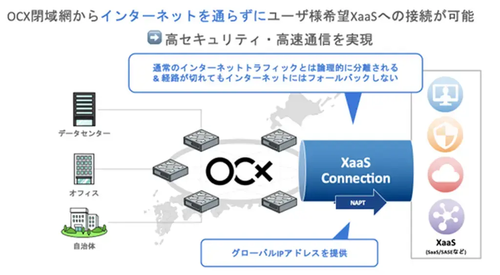 Diagram illustrating a secure XaaS connection without direct internet access, featuring OCX network, NAPT, and global IP address allocation.